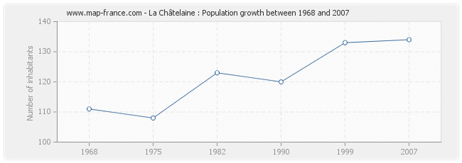 Population La Châtelaine